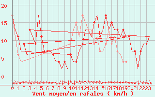 Courbe de la force du vent pour Valencia / Aeropuerto