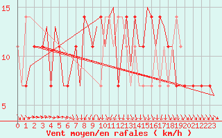 Courbe de la force du vent pour Noervenich