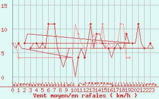 Courbe de la force du vent pour Menorca / Mahon