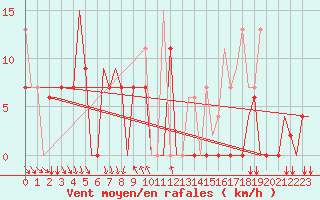 Courbe de la force du vent pour Kalamata Airport