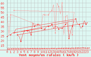 Courbe de la force du vent pour Islay