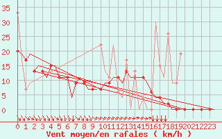 Courbe de la force du vent pour Rhodes Airport