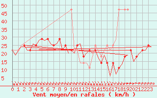 Courbe de la force du vent pour Wien / Schwechat-Flughafen