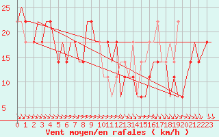 Courbe de la force du vent pour Kryvyi Rih