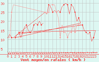 Courbe de la force du vent pour Shannon Airport