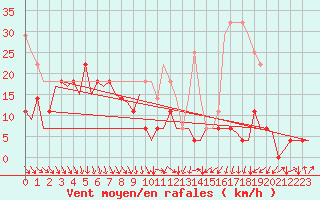 Courbe de la force du vent pour Ivalo