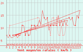 Courbe de la force du vent pour Holzdorf