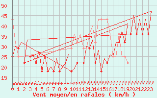 Courbe de la force du vent pour Platform J6-a Sea