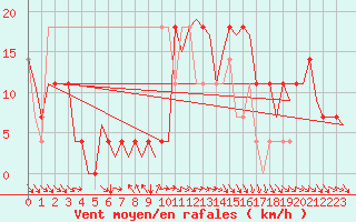 Courbe de la force du vent pour Fritzlar