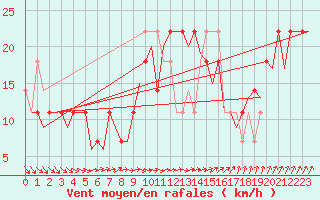 Courbe de la force du vent pour Wittmundhaven