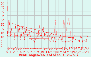 Courbe de la force du vent pour Wroclaw Ii