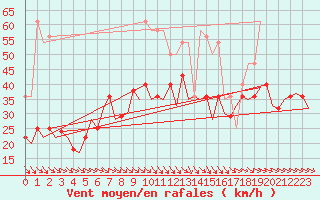 Courbe de la force du vent pour Bardenas Reales