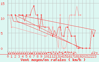 Courbe de la force du vent pour Srmellk International Airport