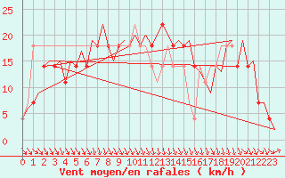 Courbe de la force du vent pour Umea Flygplats