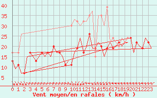 Courbe de la force du vent pour Tain Range