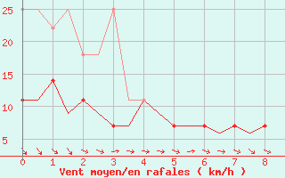 Courbe de la force du vent pour Maastricht / Zuid Limburg (PB)