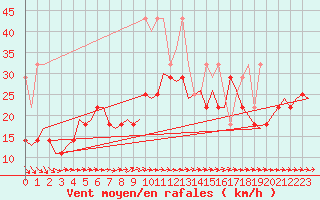 Courbe de la force du vent pour Erfurt-Bindersleben