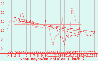Courbe de la force du vent pour Djerba Mellita