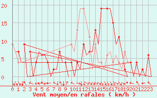 Courbe de la force du vent pour Pamplona (Esp)