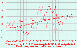 Courbe de la force du vent pour Shannon Airport