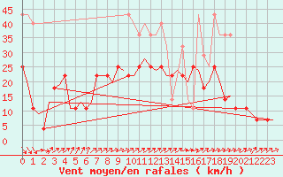 Courbe de la force du vent pour Muenster / Osnabrueck