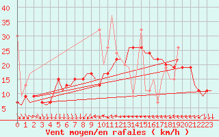 Courbe de la force du vent pour Enfidha Hammamet