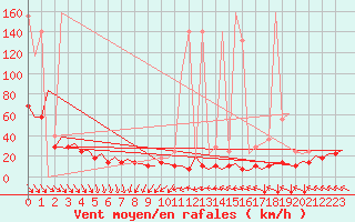 Courbe de la force du vent pour Platform L9-ff-1 Sea