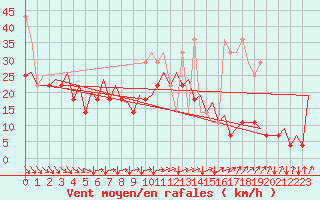 Courbe de la force du vent pour Platform P11-b Sea