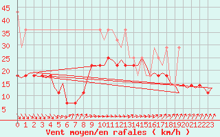 Courbe de la force du vent pour Oostende (Be)