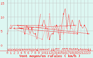 Courbe de la force du vent pour Torino / Caselle