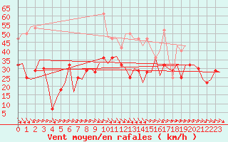 Courbe de la force du vent pour Bardenas Reales