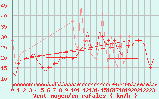 Courbe de la force du vent pour Kos Airport