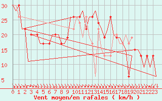 Courbe de la force du vent pour Cagliari / Elmas