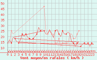 Courbe de la force du vent pour Wien / Schwechat-Flughafen