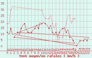 Courbe de la force du vent pour Linkoping / Malmen