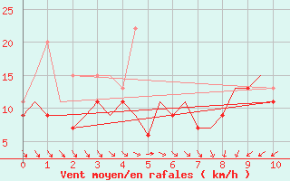 Courbe de la force du vent pour Boscombe Down