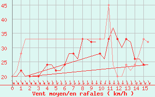 Courbe de la force du vent pour Doha International Airport