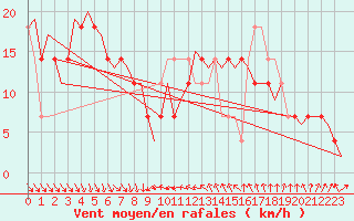 Courbe de la force du vent pour Cork Airport