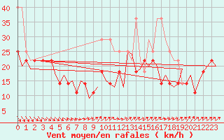 Courbe de la force du vent pour Ivalo