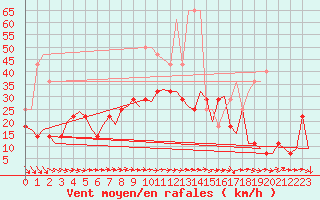 Courbe de la force du vent pour Nuernberg