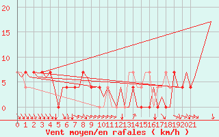 Courbe de la force du vent pour Umea Flygplats