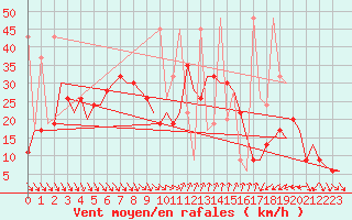 Courbe de la force du vent pour Antalya