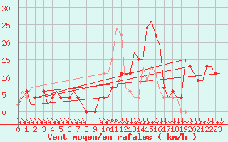 Courbe de la force du vent pour Madrid / Barajas (Esp)