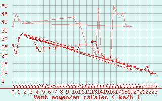 Courbe de la force du vent pour Valley