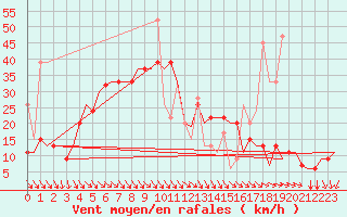 Courbe de la force du vent pour Karpathos Airport