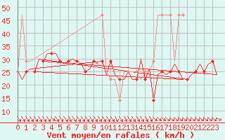 Courbe de la force du vent pour Wien / Schwechat-Flughafen