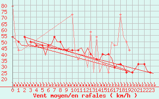Courbe de la force du vent pour Alta Lufthavn