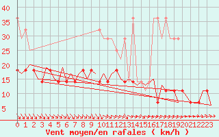 Courbe de la force du vent pour Muenster / Osnabrueck