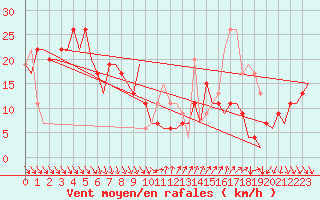 Courbe de la force du vent pour Almeria / Aeropuerto