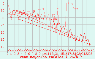 Courbe de la force du vent pour Platform K13-A